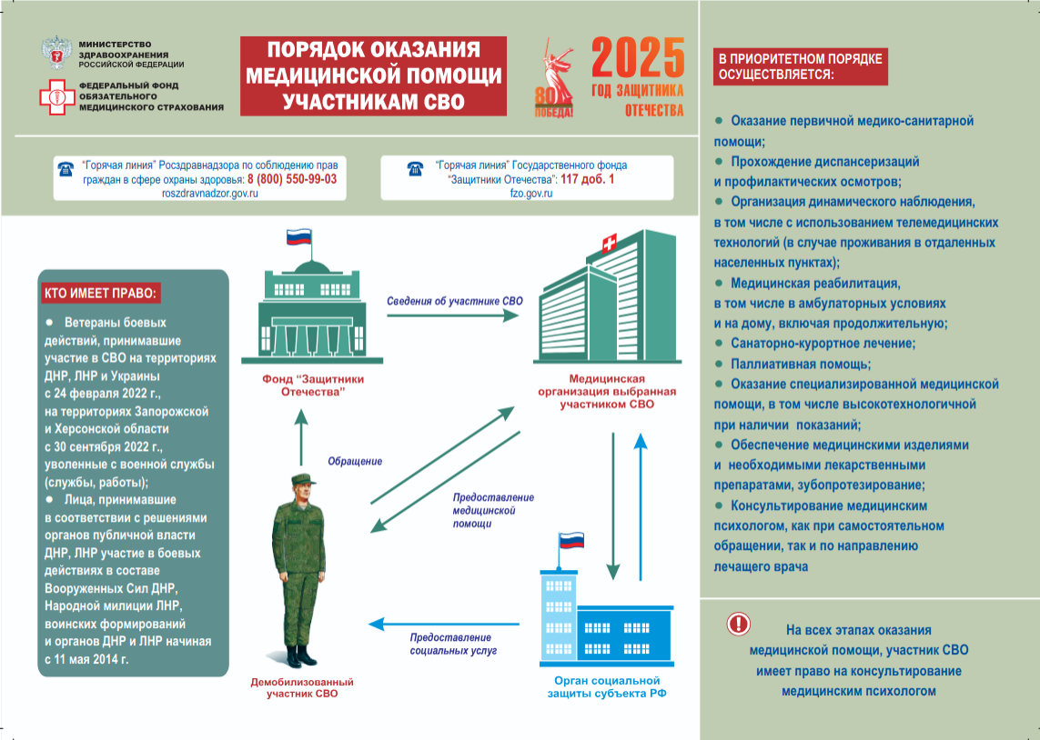 Порядок оказания медицинской помощи участникам СВО